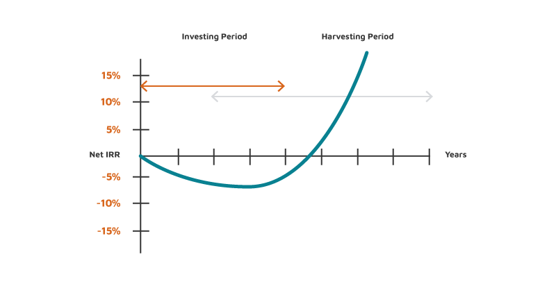  Private equity J-curve illustrating the typical pattern of returns for private equity investments