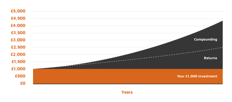 Compounding graph which shows investment's returns, from capital gains or income or both, being reinvested to generate additional returns.