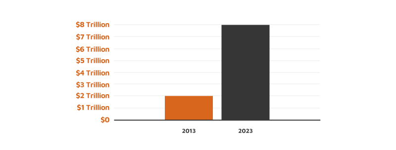 Global assets under management in the private equity sectors 2013 to 2023